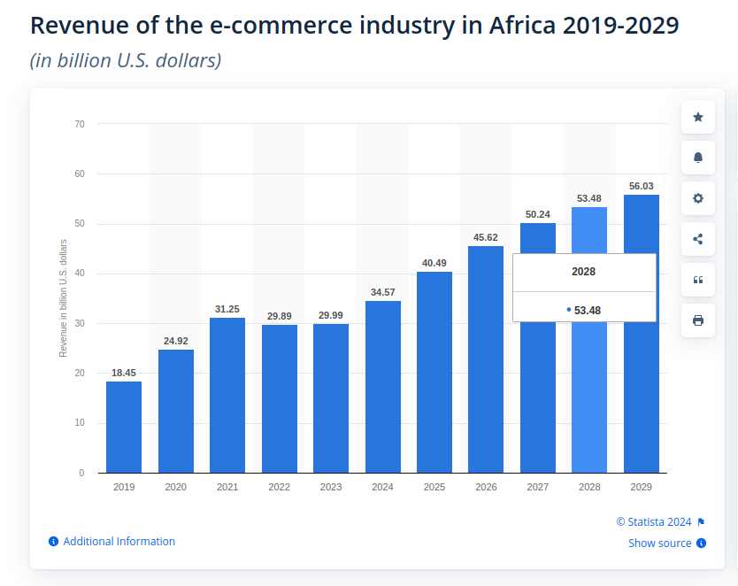 Top 21 E-Commerce Startups Improving Shopping Experiences in Africa 2025