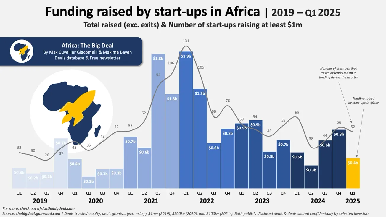 MFS Africa retained its position as Africa’s most influential embedded-payments backbone in 2025. [Photo Credit: File]