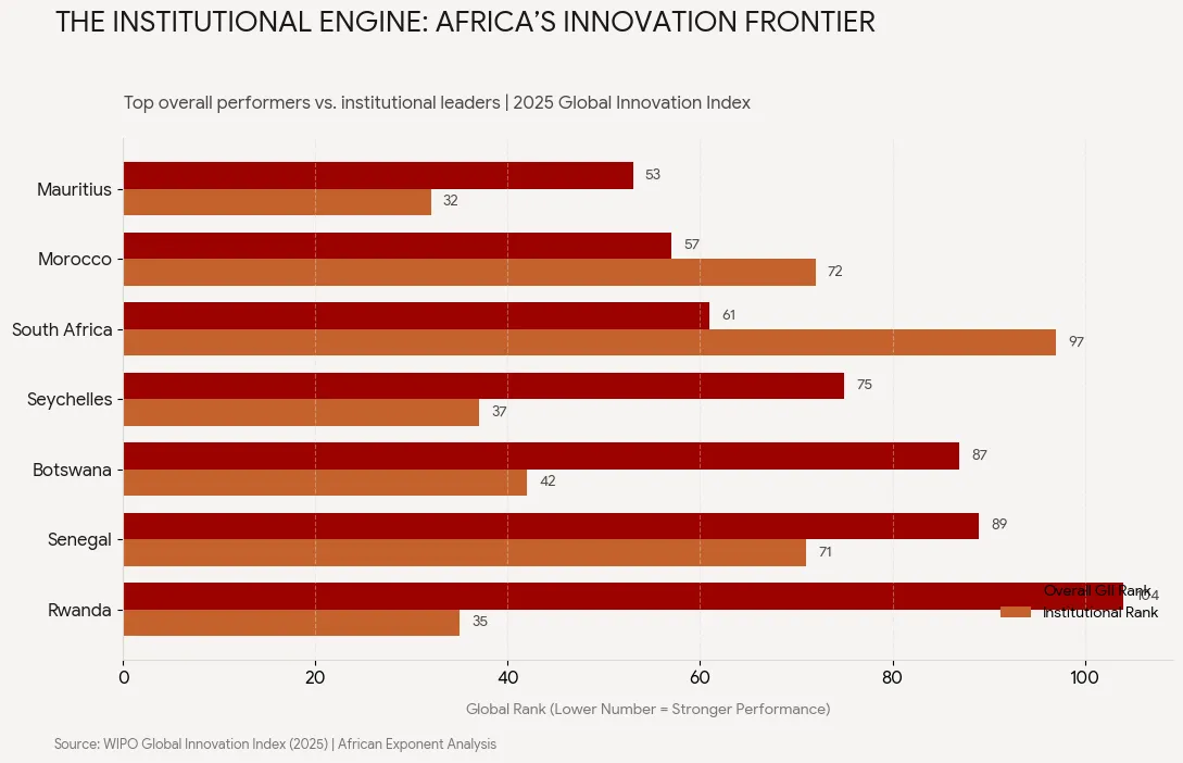 The Institutional Engine: Why Africa’s Innovation Leaders Succeed