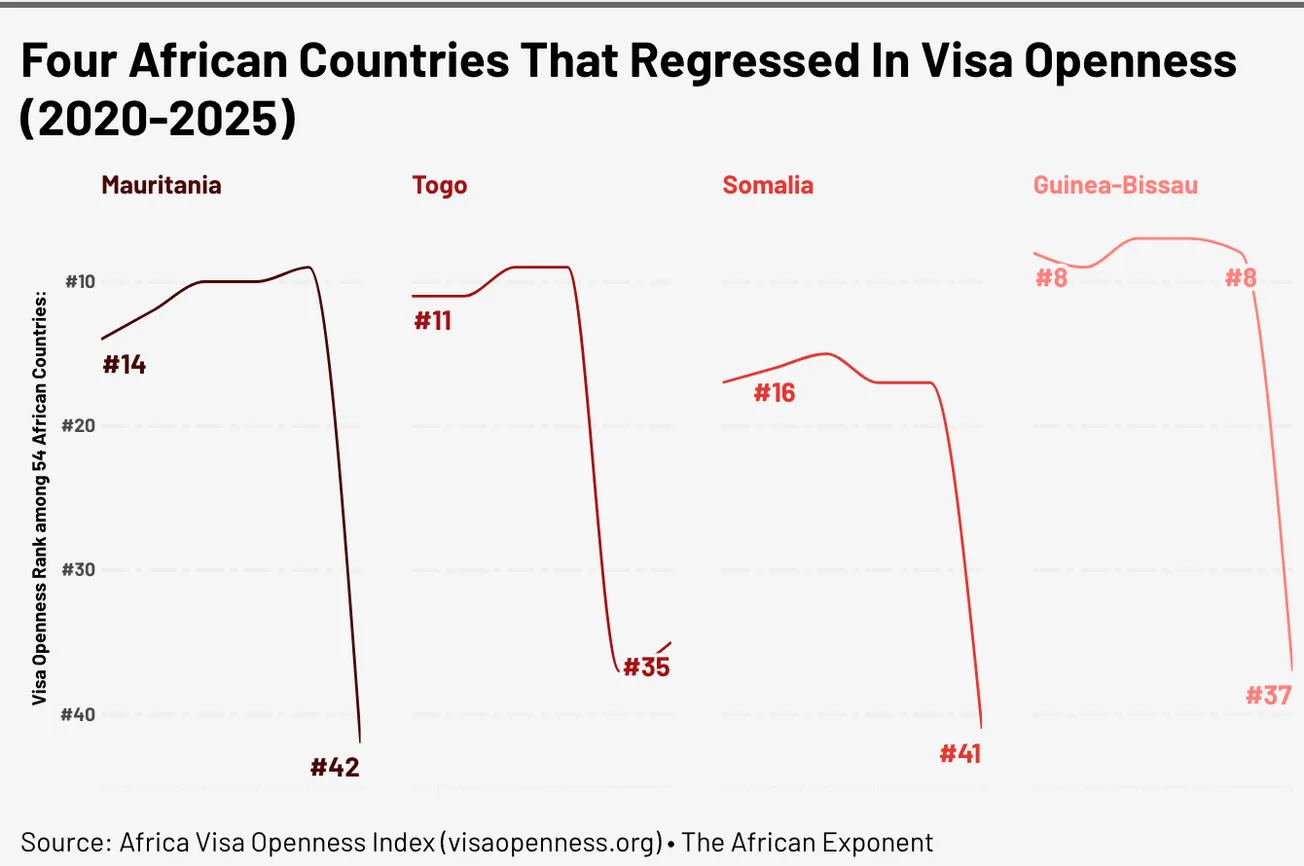Visa Rankings Reveal Four African Markets Pulling Back From Foreign Engagement