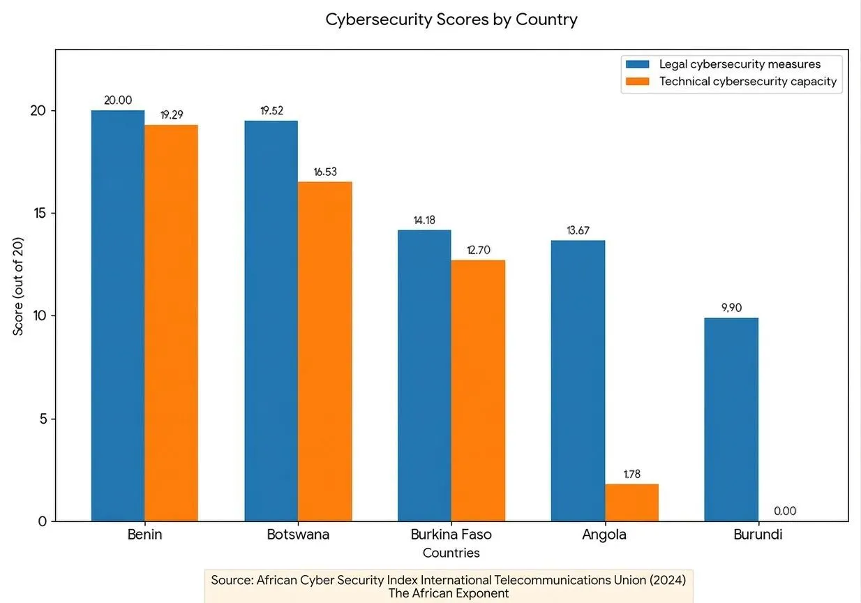 Africa’s Cybersecurity Leaders and Laggards