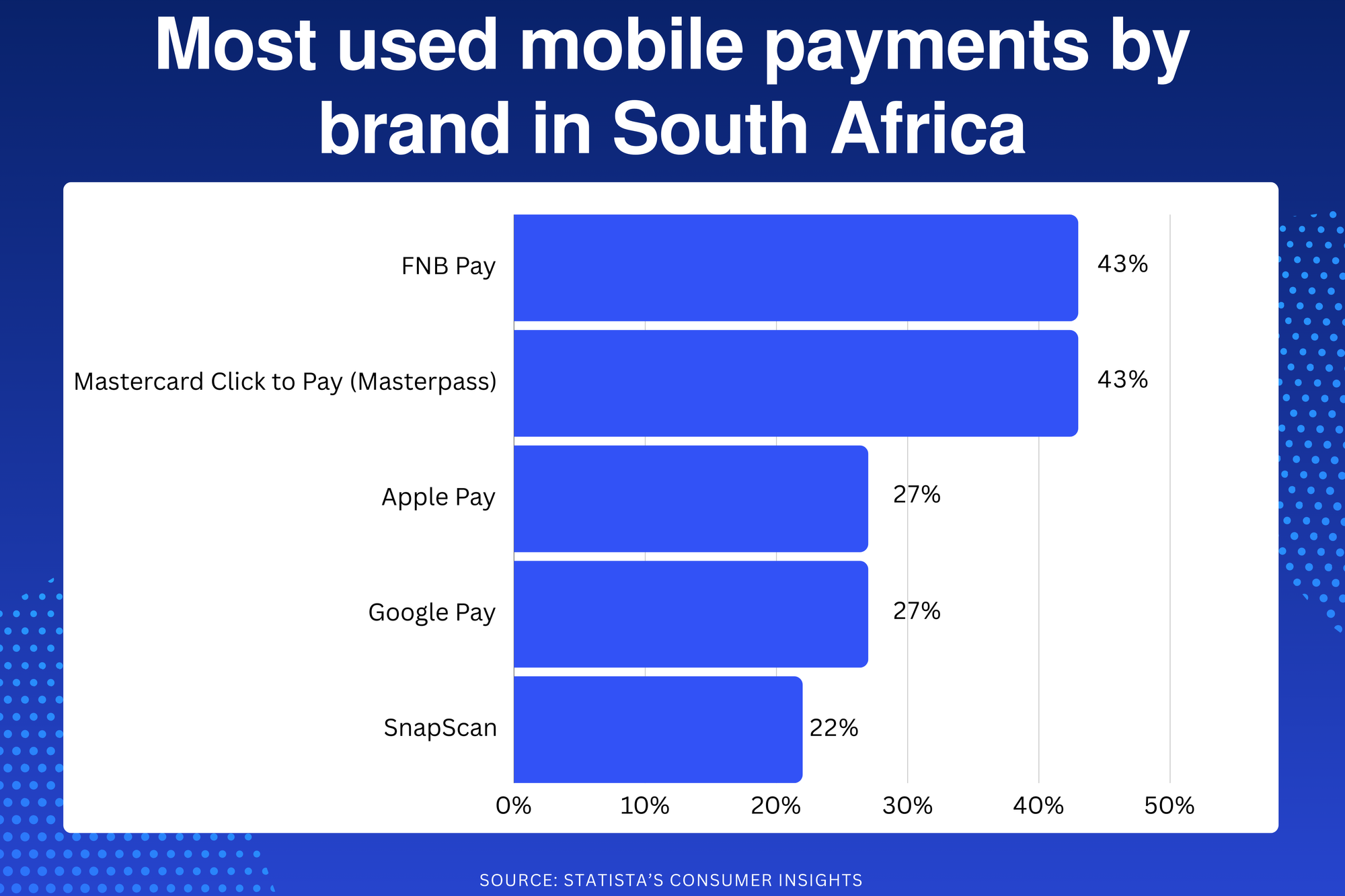 South Africa leads the Fintech sector in the region