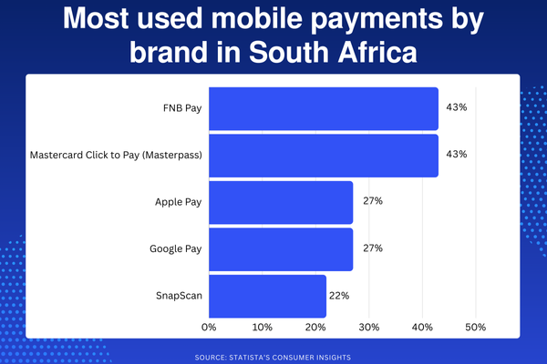 South Africa leads the Fintech sector in the region